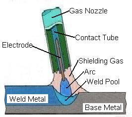 Mig welding store process